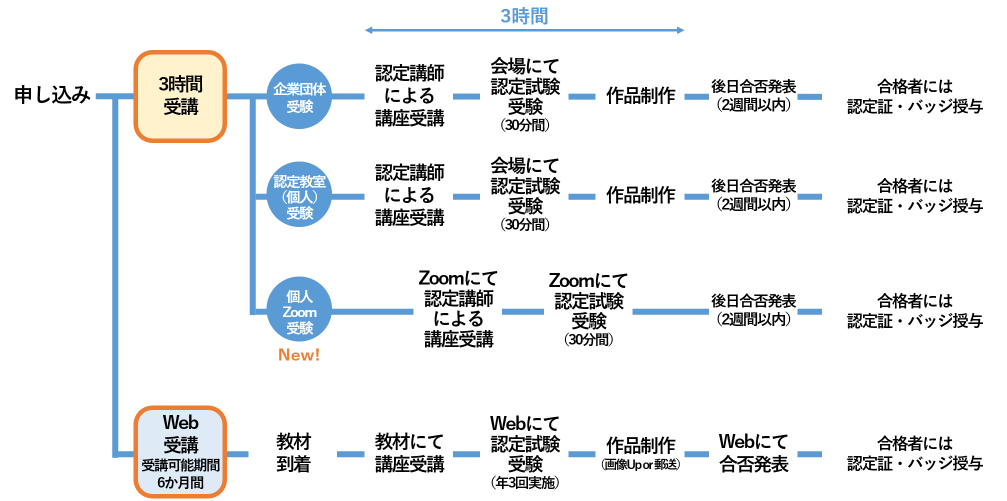 認定講座・試験の流れ
