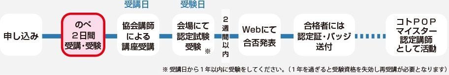 認定講座・試験の流れ